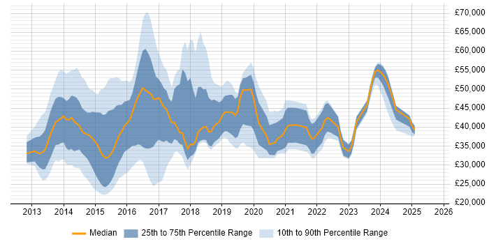Salary distribution trend for jobs in Reading citing Windows Server 2012