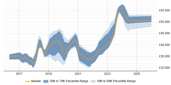 Salary distribution trend for jobs in Reading citing Windows Server 2016