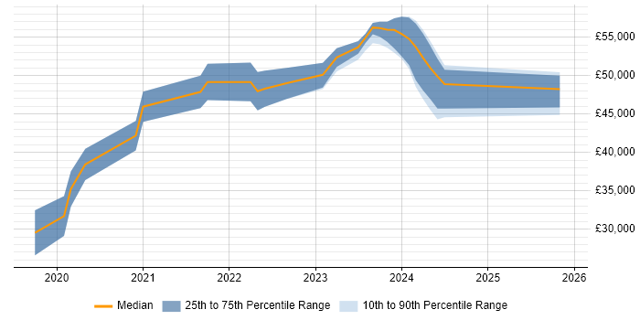 Salary distribution trend for jobs in Reading citing Windows Server 2019