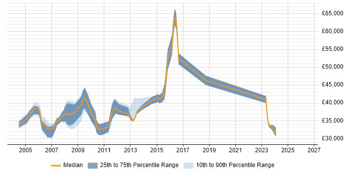 Salary distribution trend for Windows Systems Engineer job vacancies in Reading