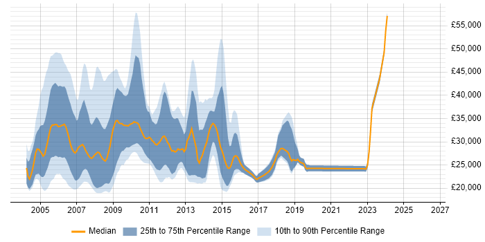Salary distribution trend for jobs in Reading citing Windows XP