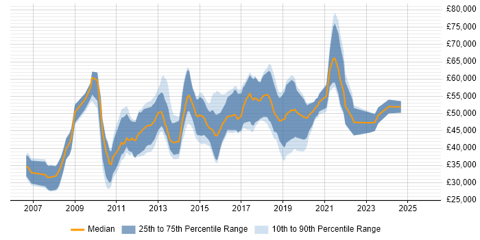 Salary distribution trend for jobs in Reading citing Wireframes