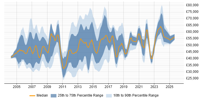 Salary distribution trend for jobs in Reading citing Wireless