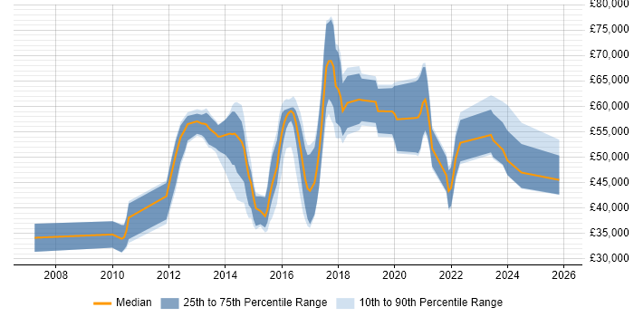 Salary distribution trend for jobs in Reading citing Wireshark