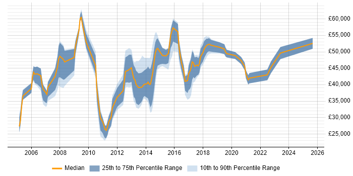 Salary distribution trend for jobs in Reading citing WLAN