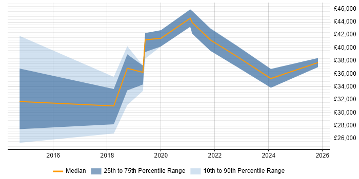 Salary distribution trend for WordPress Developer job vacancies in Reading