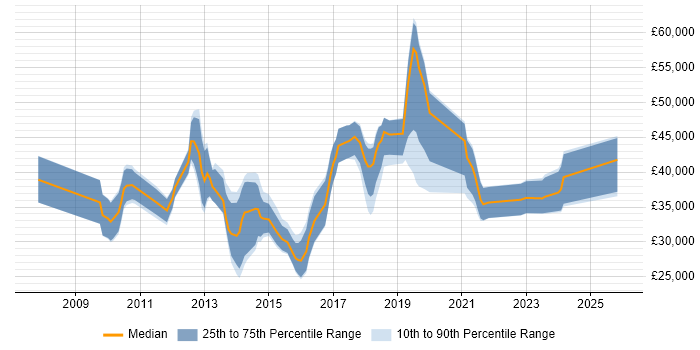 Salary distribution trend for jobs in Reading citing WordPress