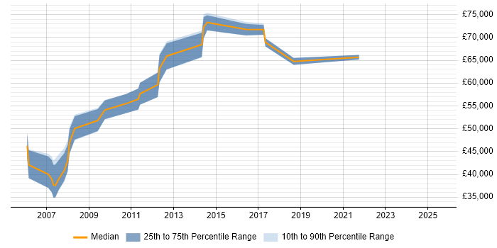 Salary distribution trend for jobs in Reading citing Work Breakdown Structure Salary distribution trend for jobs in Reading citing Work Breakdown Structure