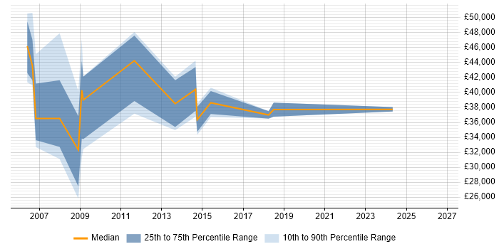 Salary distribution trend for jobs in Reading citing Workload Management