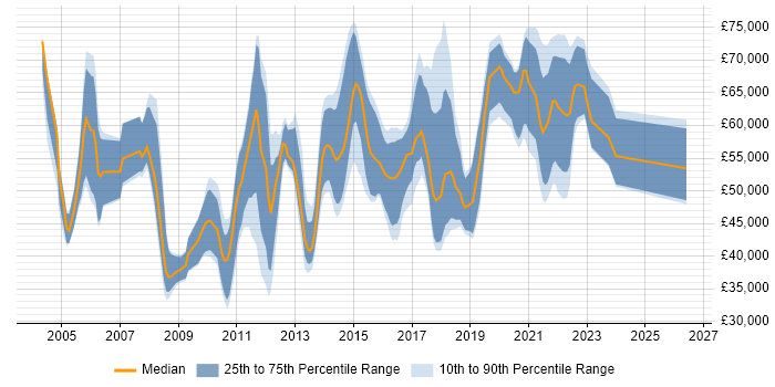 Salary distribution trend for jobs in Reading citing Workshop Facilitation
