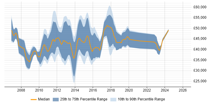 Salary distribution trend for jobs in Reading citing WPF