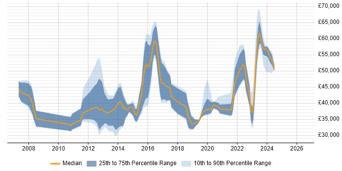 Salary distribution trend for jobs in Reading citing WSUS
