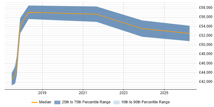 Salary distribution trend for jobs in Reading citing Xero
