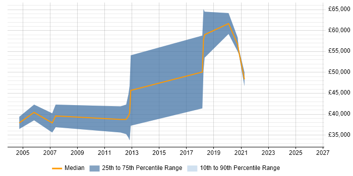 Salary distribution trend for jobs in Reading citing Xilinx