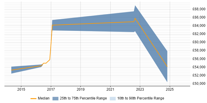 Salary distribution trend for jobs in Reading citing Yeoman