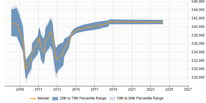 Salary distribution trend for jobs in Reading citing Zend Framework