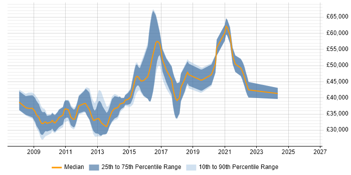 Salary distribution trend for jobs in Reading citing Zend