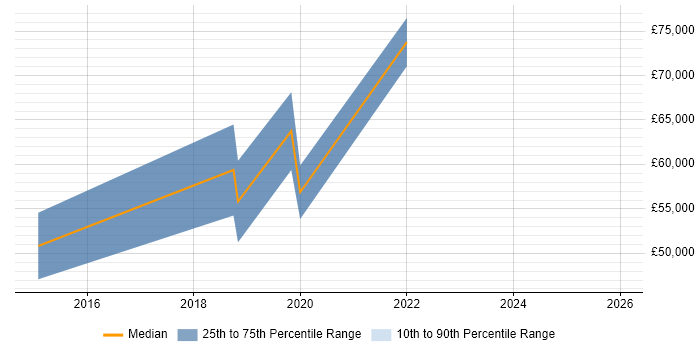 Salary distribution trend for jobs in Reading citing Zscaler