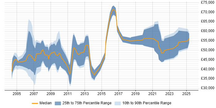 Salary distribution trend for jobs in Berkshire citing Records Management Salary distribution trend for jobs in Berkshire citing Records Management