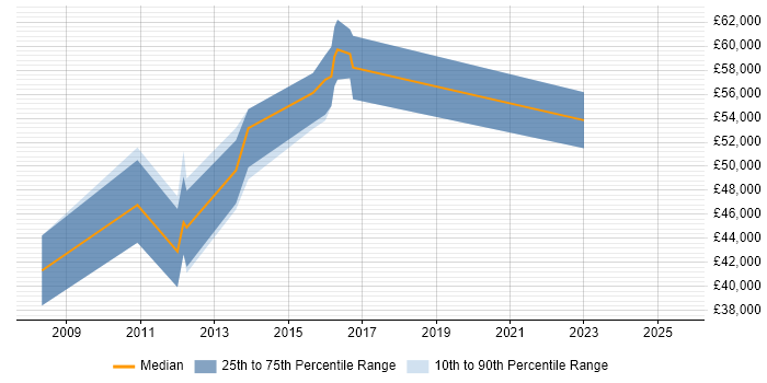 Salary distribution trend for jobs in Berkshire citing Red Hat Satellite Salary distribution trend for jobs in Berkshire citing Red Hat Satellite