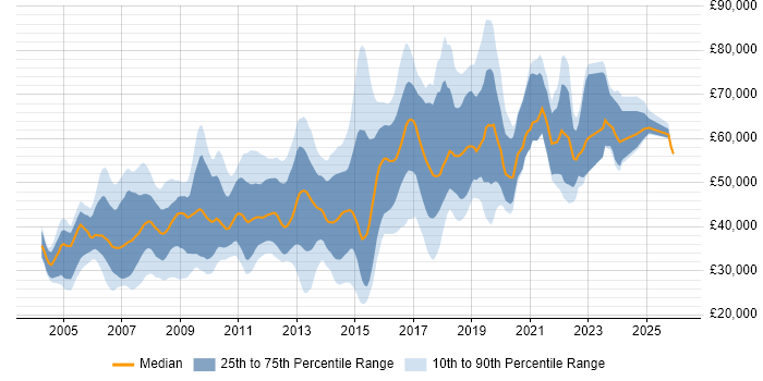 Salary distribution trend for jobs in Berkshire citing Red Hat