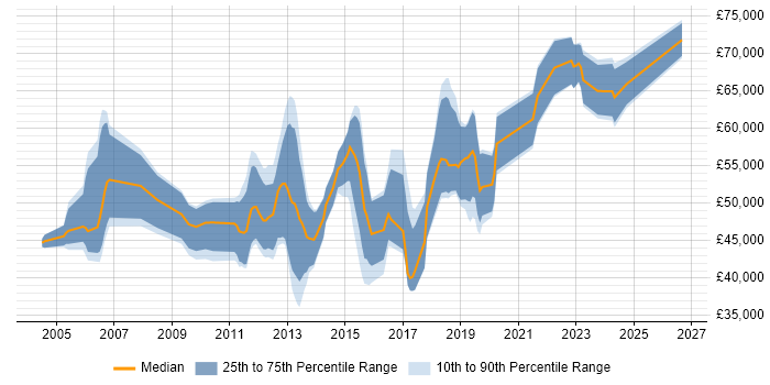 Salary distribution trend for jobs in Berkshire citing Refactoring