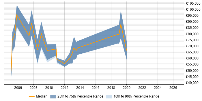 Salary distribution trend for Regional Sales Manager job vacancies in Berkshire
