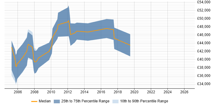Salary distribution trend for jobs in Berkshire citing Regression Analysis