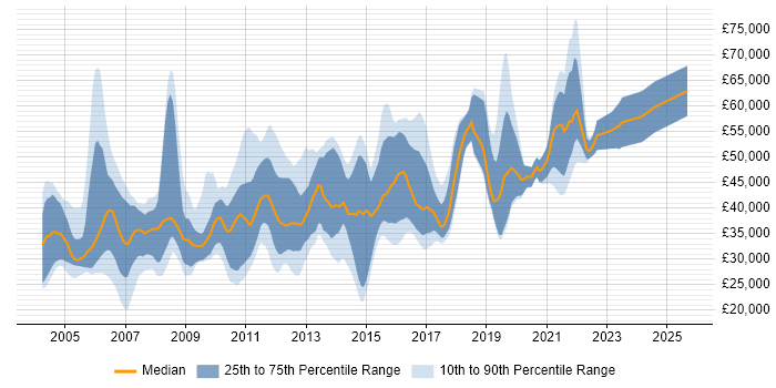 Salary distribution trend for jobs in Berkshire citing Regression Testing Salary distribution trend for jobs in Berkshire citing Regression Testing