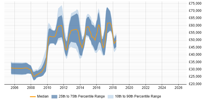 Salary distribution trend for jobs in Berkshire citing Regular Expression