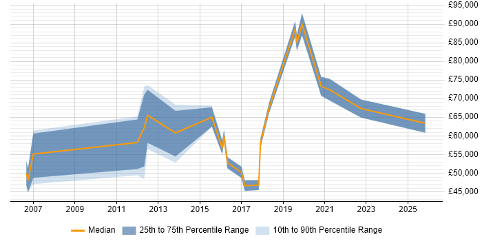 Salary distribution trend for jobs in Berkshire citing Regulatory Change