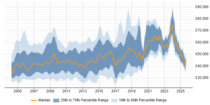 Salary distribution trend for jobs in Berkshire citing Relational Database