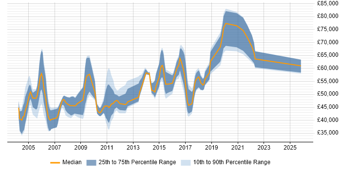 Salary distribution trend for Release Manager job vacancies in Berkshire