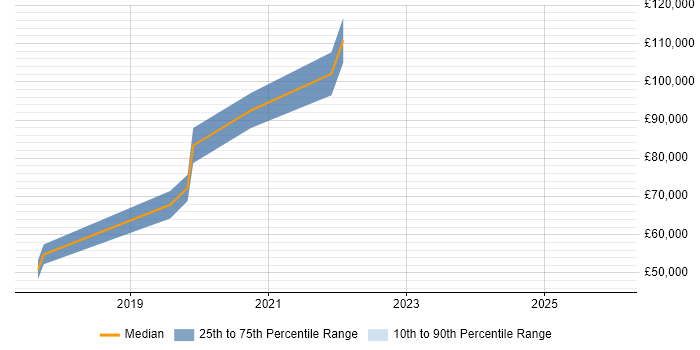 Salary distribution trend for jobs in Berkshire citing Release Train