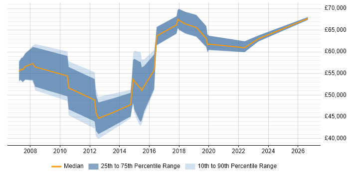 Salary distribution trend for jobs in Berkshire citing Remediation Plan