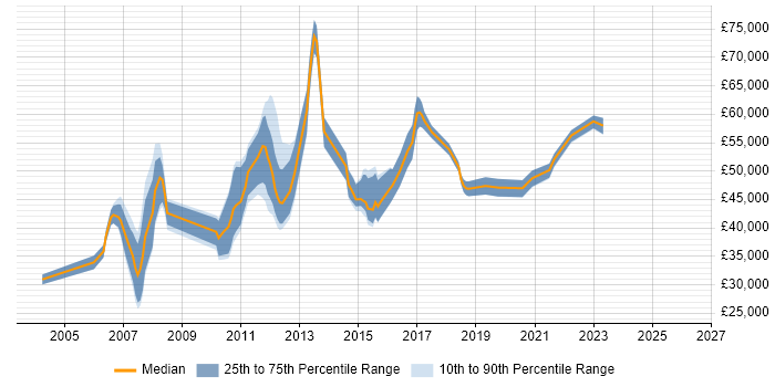 Salary distribution trend for jobs in Berkshire citing Remedy ITSM