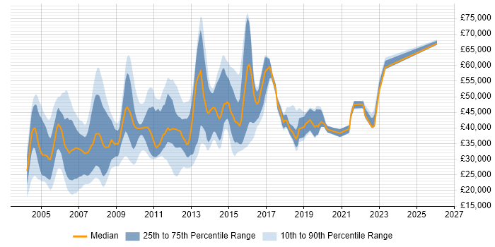 Salary distribution trend for jobs in Berkshire citing Remedy