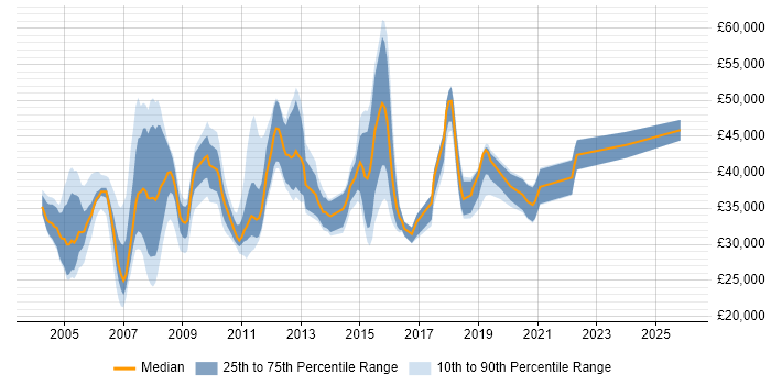 Salary distribution trend for Report Analyst job vacancies in Berkshire