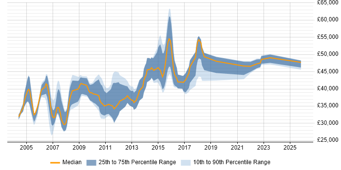 Salary distribution trend for Report Developer job vacancies in Berkshire