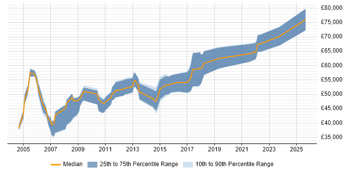 Salary distribution trend for Report Manager job vacancies in Berkshire Salary distribution trend for Report Manager job vacancies in Berkshire