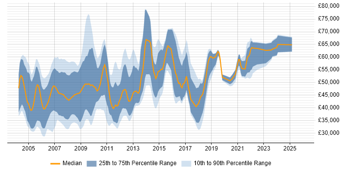Salary distribution trend for jobs in Berkshire citing Requirements Analysis