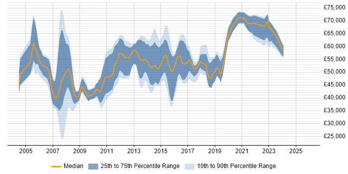 Salary distribution trend for jobs in Berkshire citing Requirements Workshops