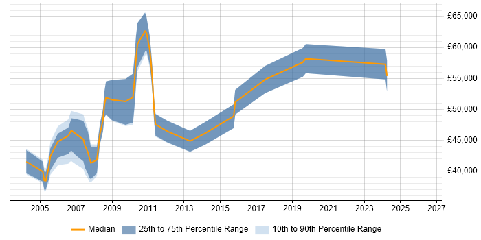 Salary distribution trend for Research Manager job vacancies in Berkshire