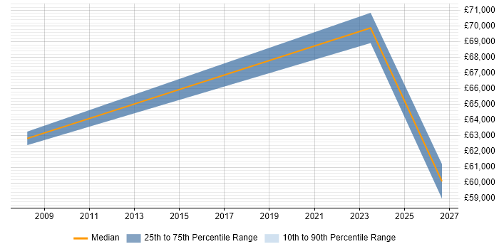 Salary distribution trend for Resilience Manager job vacancies in Berkshire