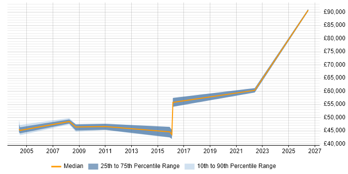 Salary distribution trend for jobs in Berkshire citing Resilience Testing