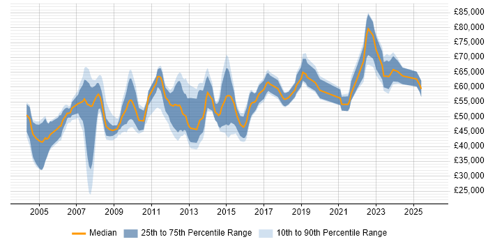 Salary distribution trend for jobs in Berkshire citing Resource Allocation