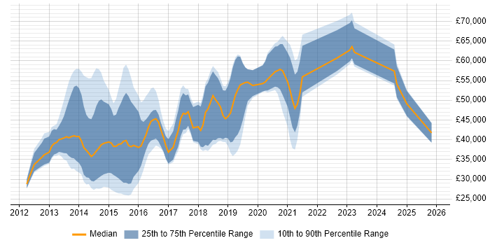Salary distribution trend for jobs in Berkshire citing Responsive Web Design