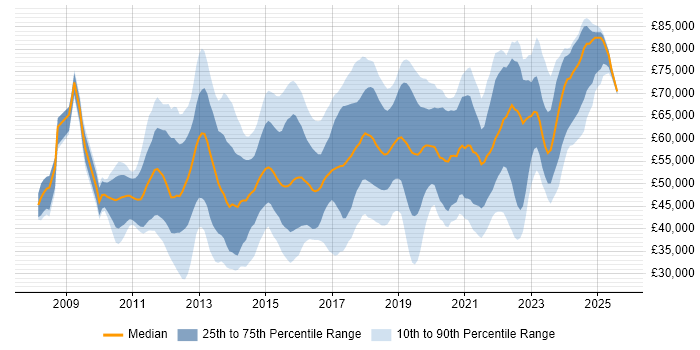 Salary distribution trend for jobs in Berkshire citing REST