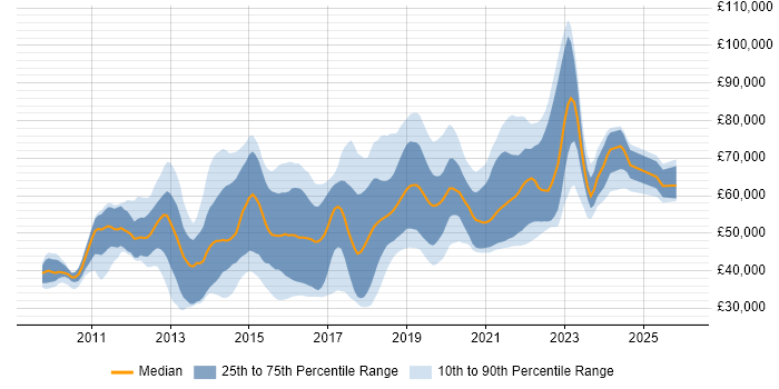 Salary distribution trend for jobs in Berkshire citing RESTful