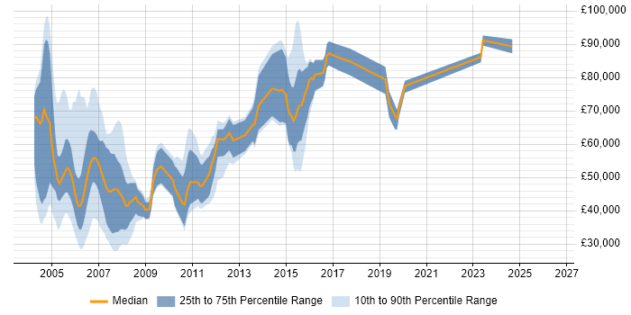 Salary distribution trend for jobs in Berkshire citing Retail Banking
